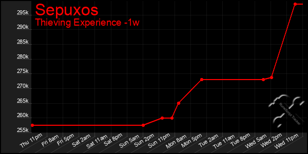 Last 7 Days Graph of Sepuxos