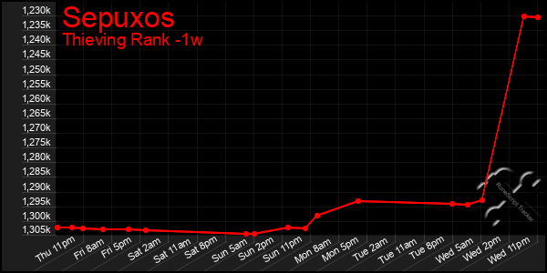 Last 7 Days Graph of Sepuxos