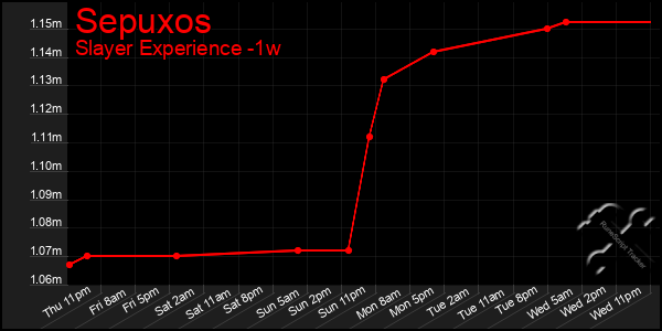 Last 7 Days Graph of Sepuxos