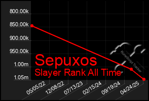 Total Graph of Sepuxos