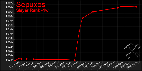 Last 7 Days Graph of Sepuxos