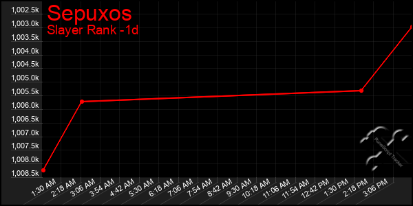 Last 24 Hours Graph of Sepuxos