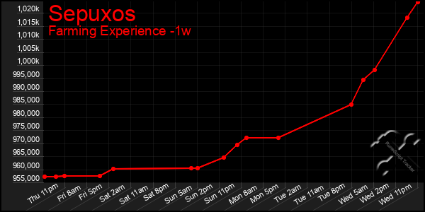 Last 7 Days Graph of Sepuxos