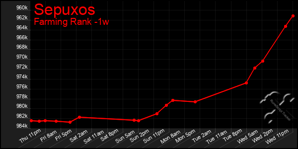 Last 7 Days Graph of Sepuxos