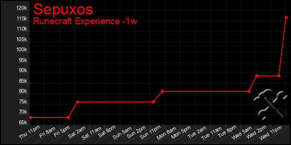 Last 7 Days Graph of Sepuxos