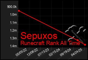 Total Graph of Sepuxos