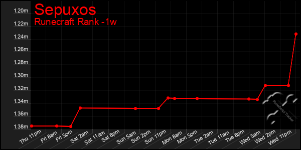 Last 7 Days Graph of Sepuxos