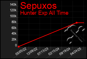 Total Graph of Sepuxos