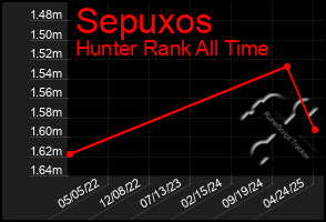 Total Graph of Sepuxos
