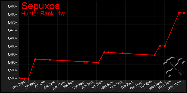 Last 7 Days Graph of Sepuxos
