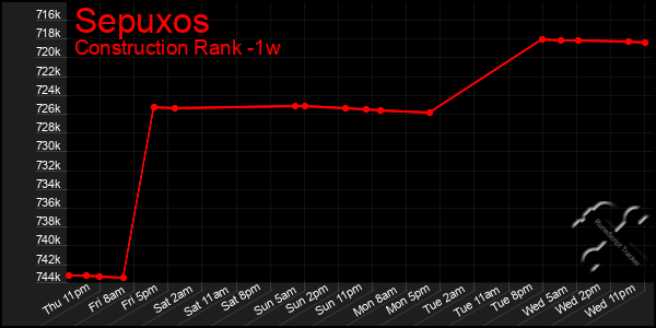 Last 7 Days Graph of Sepuxos