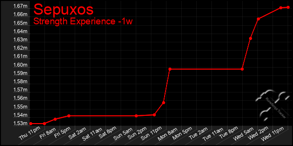Last 7 Days Graph of Sepuxos