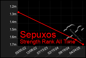 Total Graph of Sepuxos