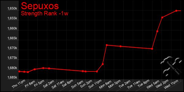 Last 7 Days Graph of Sepuxos