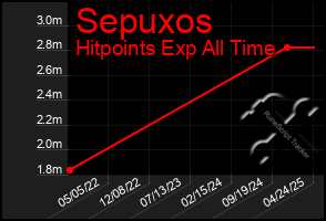 Total Graph of Sepuxos