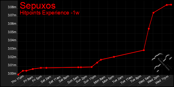 Last 7 Days Graph of Sepuxos