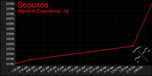 Last 24 Hours Graph of Sepuxos