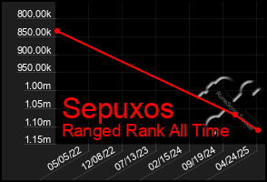 Total Graph of Sepuxos