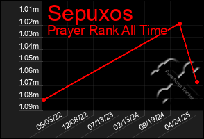 Total Graph of Sepuxos