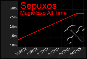 Total Graph of Sepuxos