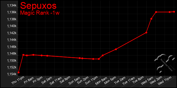 Last 7 Days Graph of Sepuxos