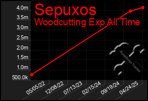 Total Graph of Sepuxos