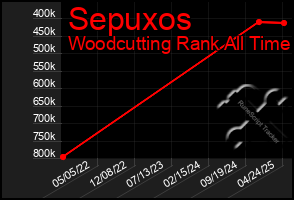 Total Graph of Sepuxos