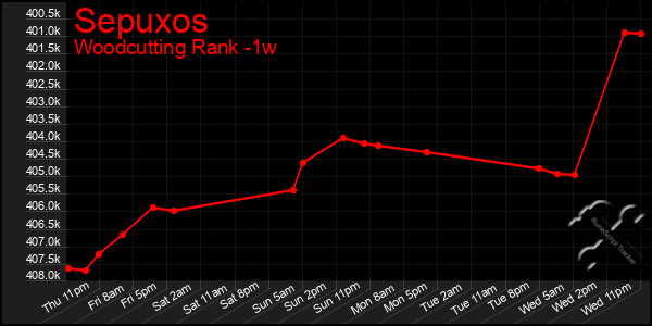 Last 7 Days Graph of Sepuxos