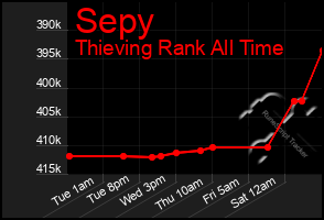 Total Graph of Sepy
