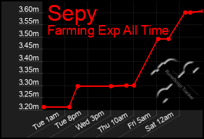Total Graph of Sepy