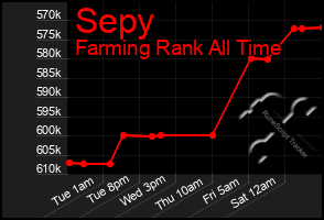 Total Graph of Sepy