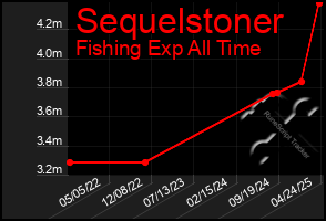 Total Graph of Sequelstoner