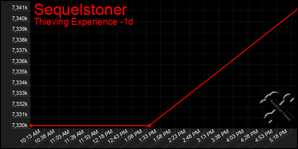 Last 24 Hours Graph of Sequelstoner