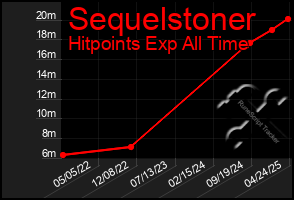 Total Graph of Sequelstoner