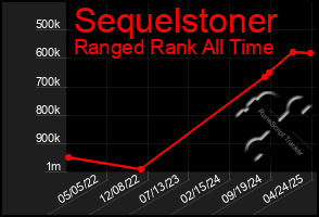 Total Graph of Sequelstoner