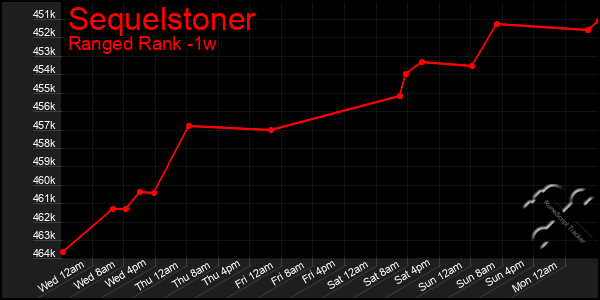 Last 7 Days Graph of Sequelstoner