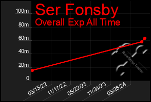 Total Graph of Ser Fonsby