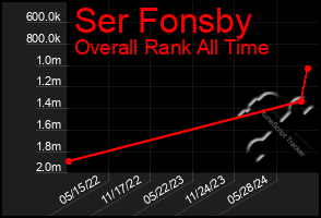 Total Graph of Ser Fonsby