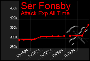 Total Graph of Ser Fonsby