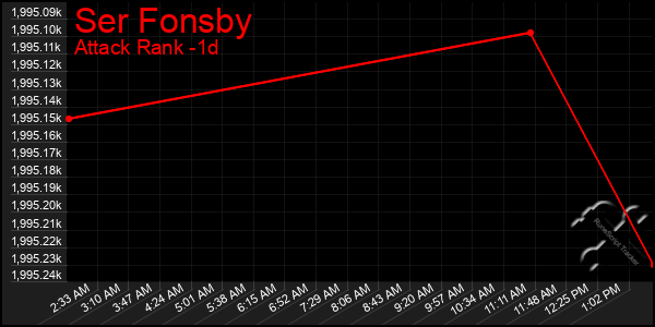 Last 24 Hours Graph of Ser Fonsby