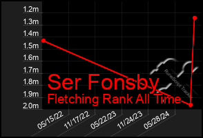 Total Graph of Ser Fonsby