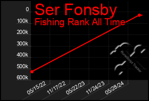 Total Graph of Ser Fonsby