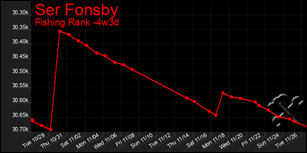 Last 31 Days Graph of Ser Fonsby