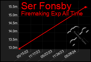 Total Graph of Ser Fonsby