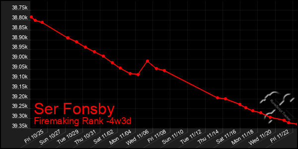 Last 31 Days Graph of Ser Fonsby