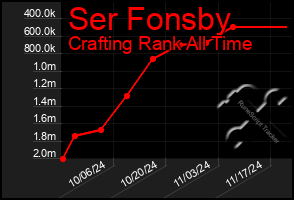 Total Graph of Ser Fonsby