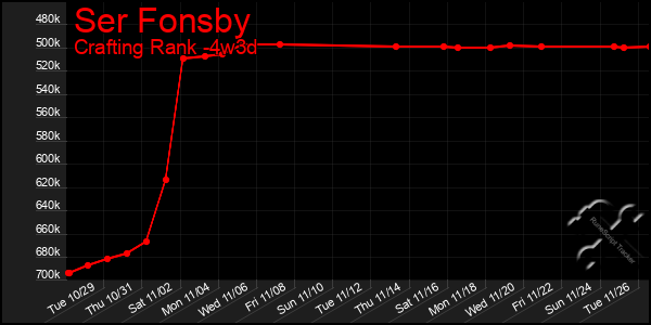 Last 31 Days Graph of Ser Fonsby