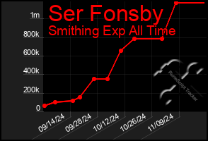 Total Graph of Ser Fonsby