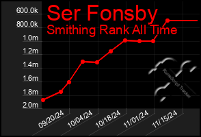 Total Graph of Ser Fonsby