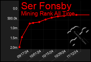 Total Graph of Ser Fonsby